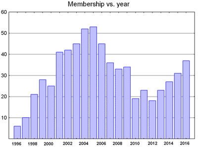 Total number of IEEE members in Tomsk vs year