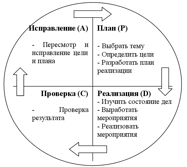 Цикл деминга схема