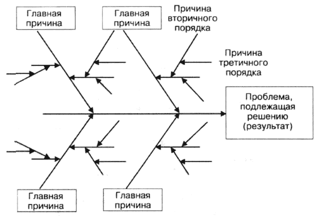 Диаграмма причин и результатов