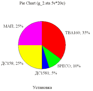 Круговая диаграмма для переменной «Установка»