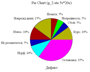 Круговая диаграмма для переменной «Дефект»