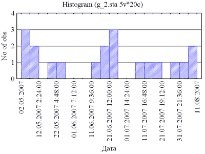Гистограмма для переменной "Дата"