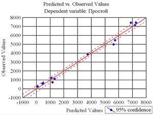 График зависимости наблюдаемых значений зависимой переменной от полученных по регрессионному уравнению 