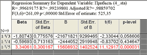 Результаты регрессионного анализа 